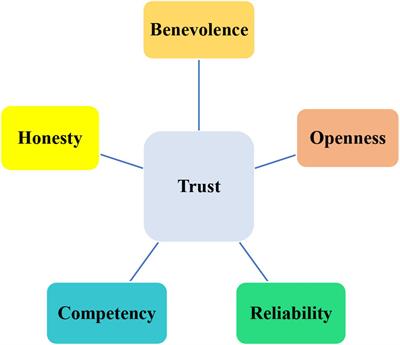 The Influence of EFL Teachers’ Hope and Trust on Their Academic Grit: A Theoretical Review